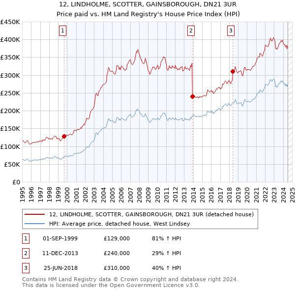 12, LINDHOLME, SCOTTER, GAINSBOROUGH, DN21 3UR: Price paid vs HM Land Registry's House Price Index