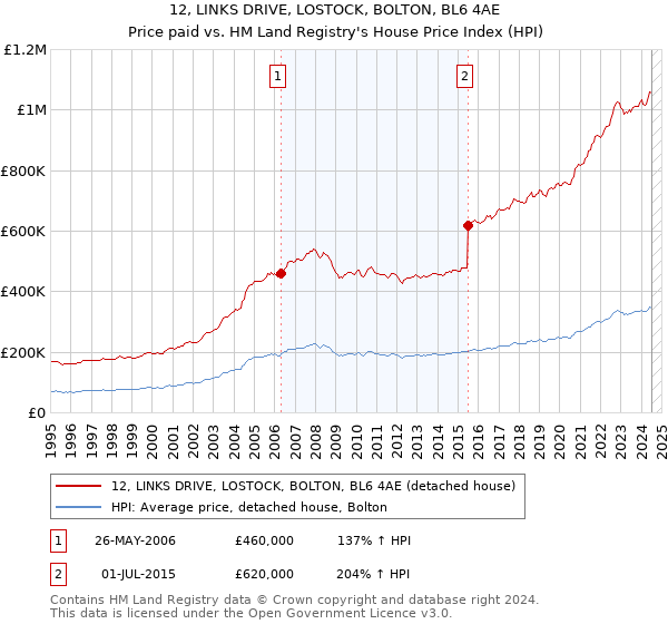 12, LINKS DRIVE, LOSTOCK, BOLTON, BL6 4AE: Price paid vs HM Land Registry's House Price Index