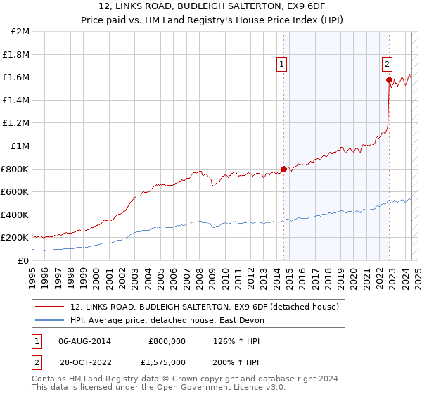 12, LINKS ROAD, BUDLEIGH SALTERTON, EX9 6DF: Price paid vs HM Land Registry's House Price Index