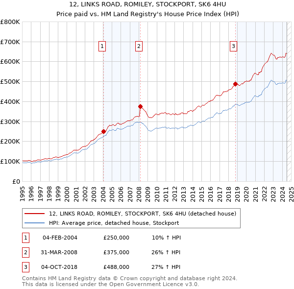 12, LINKS ROAD, ROMILEY, STOCKPORT, SK6 4HU: Price paid vs HM Land Registry's House Price Index