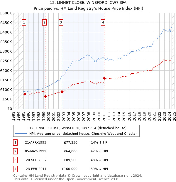 12, LINNET CLOSE, WINSFORD, CW7 3FA: Price paid vs HM Land Registry's House Price Index