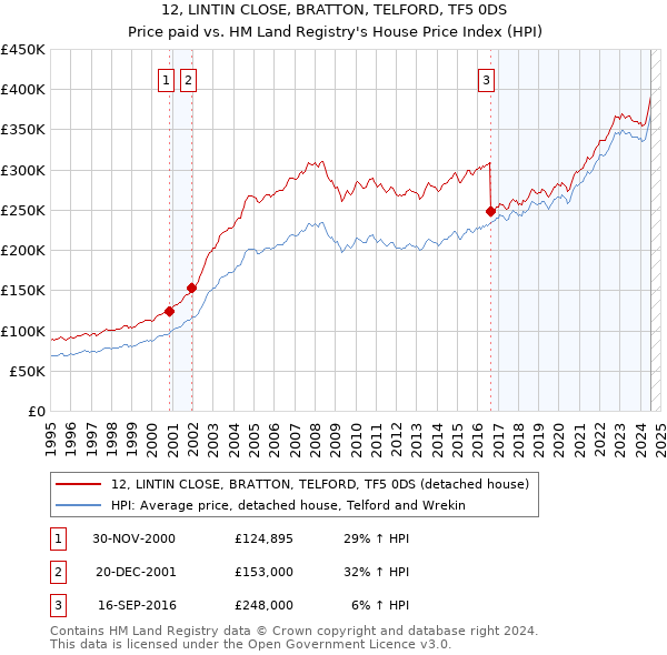 12, LINTIN CLOSE, BRATTON, TELFORD, TF5 0DS: Price paid vs HM Land Registry's House Price Index