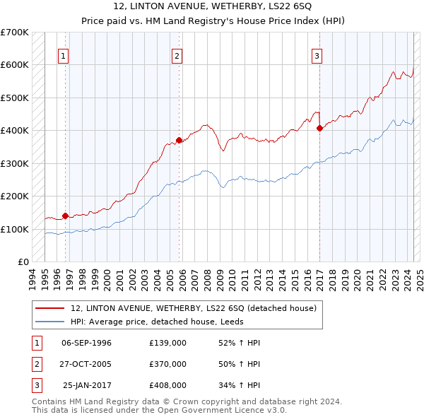 12, LINTON AVENUE, WETHERBY, LS22 6SQ: Price paid vs HM Land Registry's House Price Index