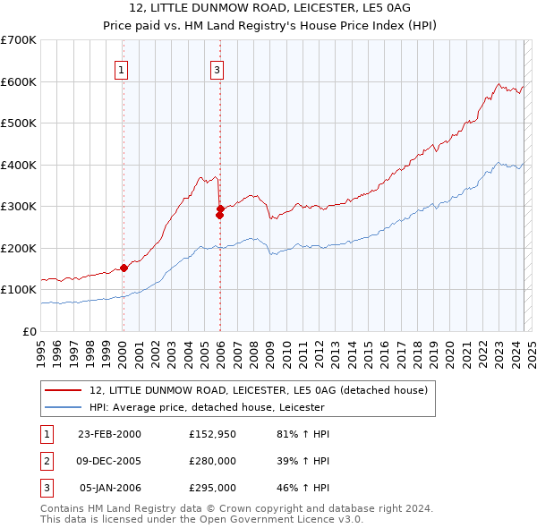 12, LITTLE DUNMOW ROAD, LEICESTER, LE5 0AG: Price paid vs HM Land Registry's House Price Index