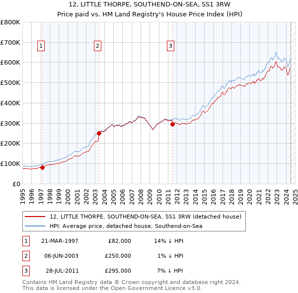 12, LITTLE THORPE, SOUTHEND-ON-SEA, SS1 3RW: Price paid vs HM Land Registry's House Price Index