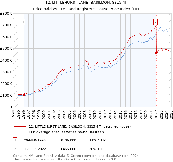 12, LITTLEHURST LANE, BASILDON, SS15 4JT: Price paid vs HM Land Registry's House Price Index