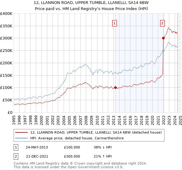 12, LLANNON ROAD, UPPER TUMBLE, LLANELLI, SA14 6BW: Price paid vs HM Land Registry's House Price Index