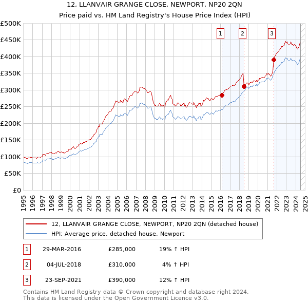 12, LLANVAIR GRANGE CLOSE, NEWPORT, NP20 2QN: Price paid vs HM Land Registry's House Price Index