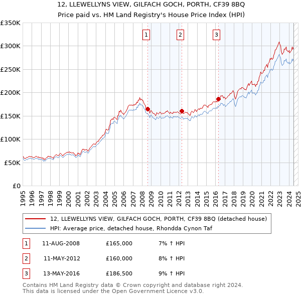 12, LLEWELLYNS VIEW, GILFACH GOCH, PORTH, CF39 8BQ: Price paid vs HM Land Registry's House Price Index