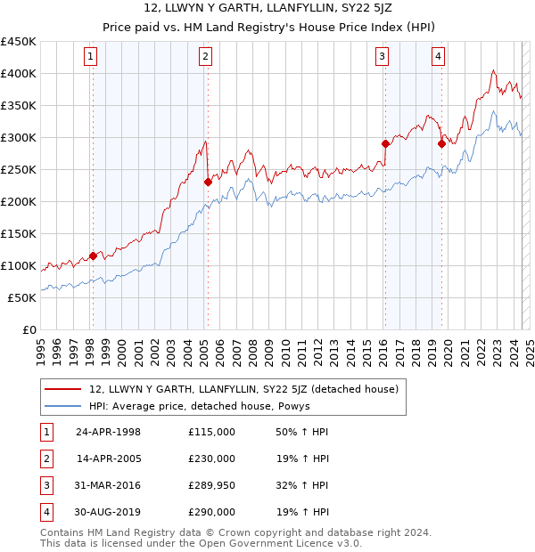 12, LLWYN Y GARTH, LLANFYLLIN, SY22 5JZ: Price paid vs HM Land Registry's House Price Index