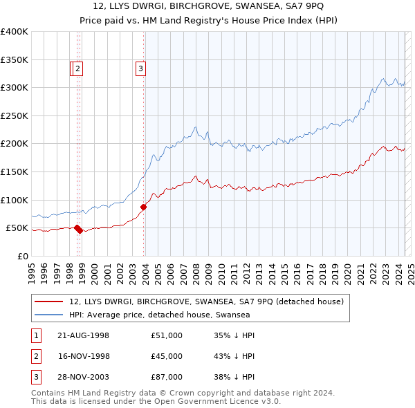 12, LLYS DWRGI, BIRCHGROVE, SWANSEA, SA7 9PQ: Price paid vs HM Land Registry's House Price Index