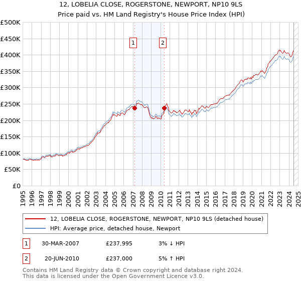 12, LOBELIA CLOSE, ROGERSTONE, NEWPORT, NP10 9LS: Price paid vs HM Land Registry's House Price Index