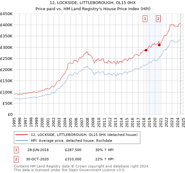 12, LOCKSIDE, LITTLEBOROUGH, OL15 0HX: Price paid vs HM Land Registry's House Price Index