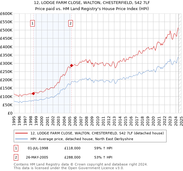 12, LODGE FARM CLOSE, WALTON, CHESTERFIELD, S42 7LF: Price paid vs HM Land Registry's House Price Index