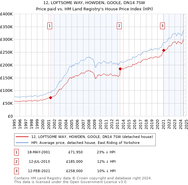 12, LOFTSOME WAY, HOWDEN, GOOLE, DN14 7SW: Price paid vs HM Land Registry's House Price Index