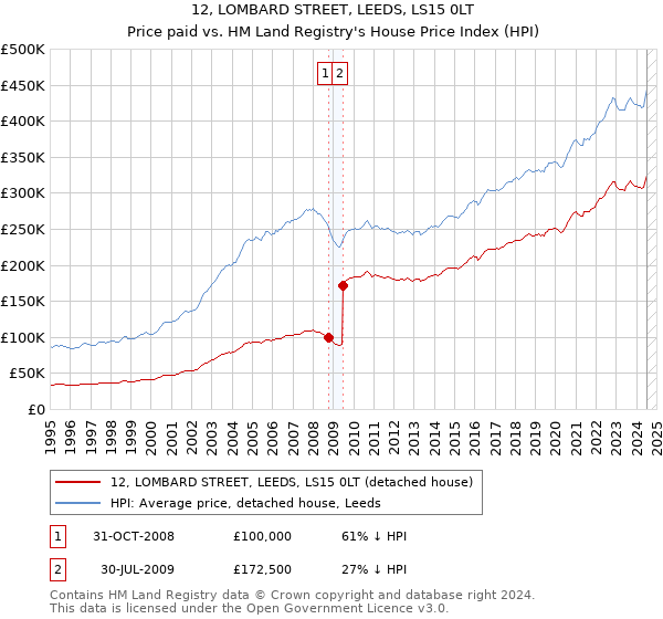 12, LOMBARD STREET, LEEDS, LS15 0LT: Price paid vs HM Land Registry's House Price Index