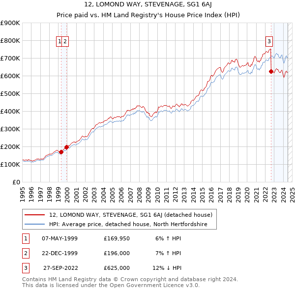 12, LOMOND WAY, STEVENAGE, SG1 6AJ: Price paid vs HM Land Registry's House Price Index