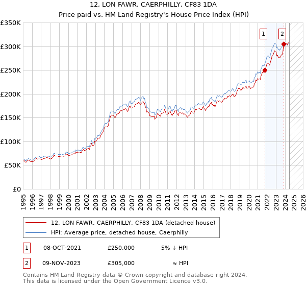 12, LON FAWR, CAERPHILLY, CF83 1DA: Price paid vs HM Land Registry's House Price Index