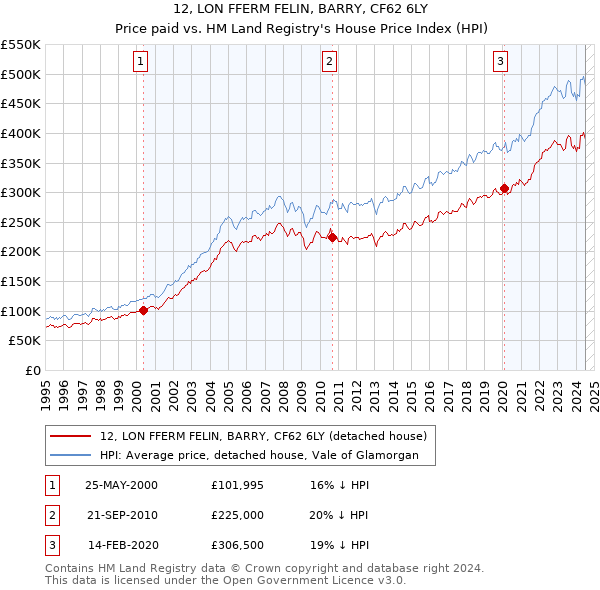 12, LON FFERM FELIN, BARRY, CF62 6LY: Price paid vs HM Land Registry's House Price Index