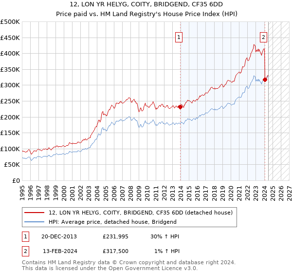 12, LON YR HELYG, COITY, BRIDGEND, CF35 6DD: Price paid vs HM Land Registry's House Price Index