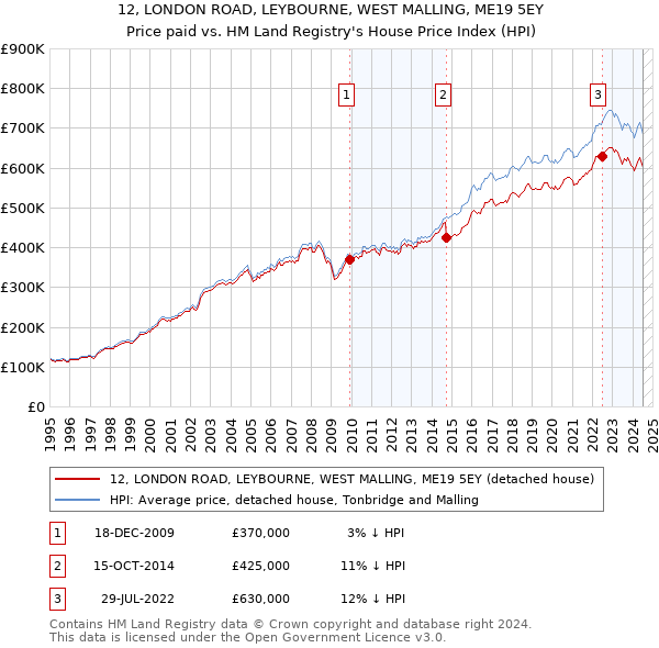 12, LONDON ROAD, LEYBOURNE, WEST MALLING, ME19 5EY: Price paid vs HM Land Registry's House Price Index