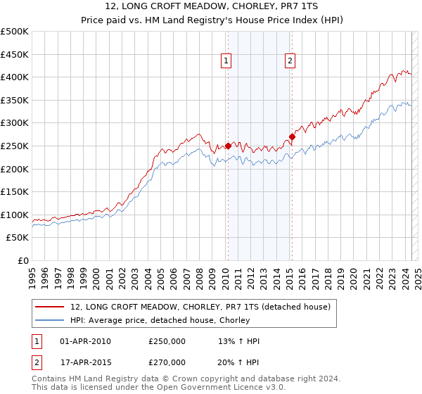 12, LONG CROFT MEADOW, CHORLEY, PR7 1TS: Price paid vs HM Land Registry's House Price Index