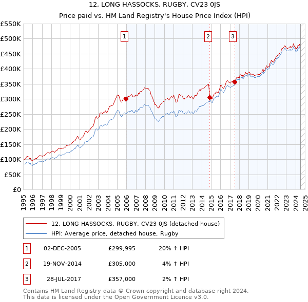 12, LONG HASSOCKS, RUGBY, CV23 0JS: Price paid vs HM Land Registry's House Price Index