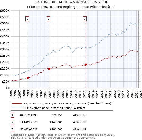 12, LONG HILL, MERE, WARMINSTER, BA12 6LR: Price paid vs HM Land Registry's House Price Index