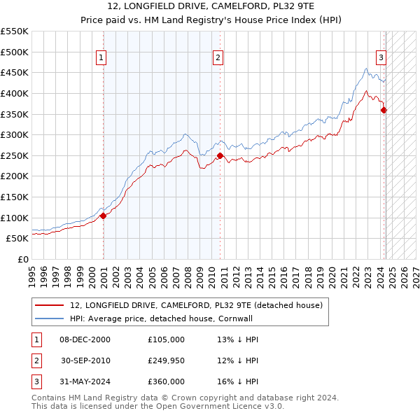 12, LONGFIELD DRIVE, CAMELFORD, PL32 9TE: Price paid vs HM Land Registry's House Price Index