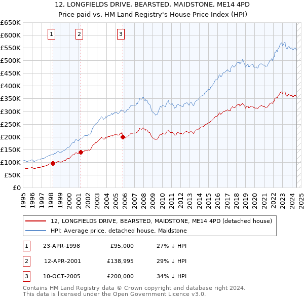 12, LONGFIELDS DRIVE, BEARSTED, MAIDSTONE, ME14 4PD: Price paid vs HM Land Registry's House Price Index