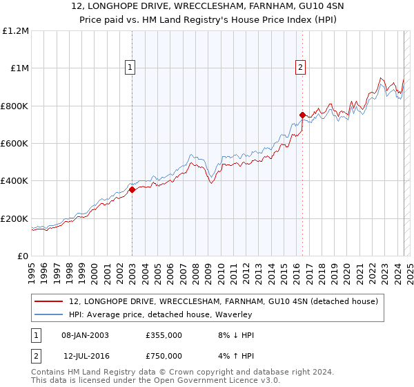 12, LONGHOPE DRIVE, WRECCLESHAM, FARNHAM, GU10 4SN: Price paid vs HM Land Registry's House Price Index