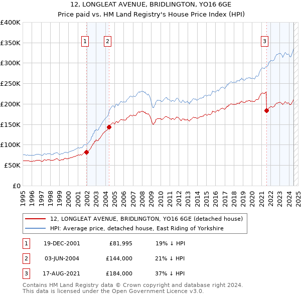 12, LONGLEAT AVENUE, BRIDLINGTON, YO16 6GE: Price paid vs HM Land Registry's House Price Index