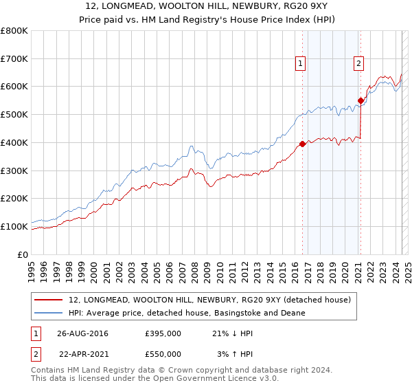 12, LONGMEAD, WOOLTON HILL, NEWBURY, RG20 9XY: Price paid vs HM Land Registry's House Price Index