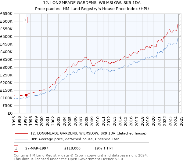 12, LONGMEADE GARDENS, WILMSLOW, SK9 1DA: Price paid vs HM Land Registry's House Price Index