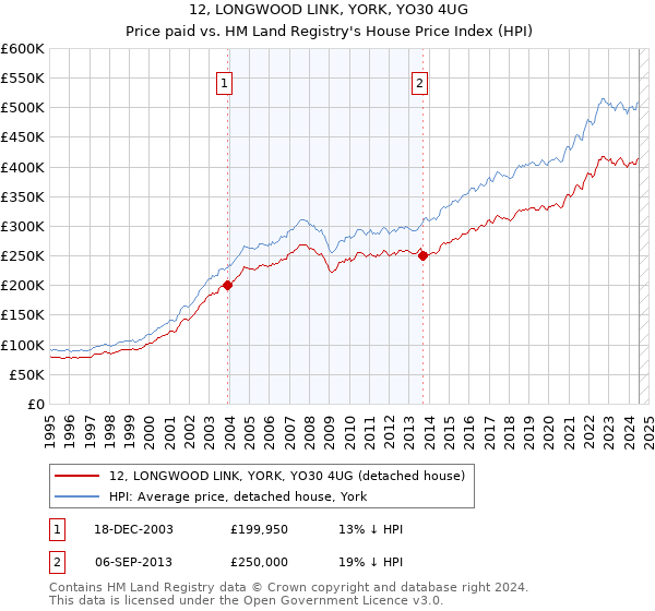 12, LONGWOOD LINK, YORK, YO30 4UG: Price paid vs HM Land Registry's House Price Index