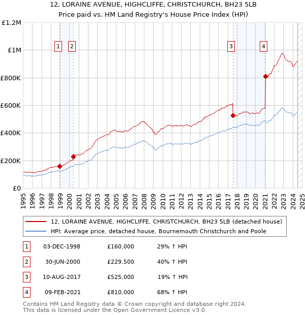 12, LORAINE AVENUE, HIGHCLIFFE, CHRISTCHURCH, BH23 5LB: Price paid vs HM Land Registry's House Price Index