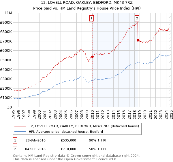 12, LOVELL ROAD, OAKLEY, BEDFORD, MK43 7RZ: Price paid vs HM Land Registry's House Price Index