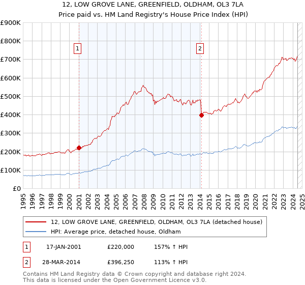 12, LOW GROVE LANE, GREENFIELD, OLDHAM, OL3 7LA: Price paid vs HM Land Registry's House Price Index