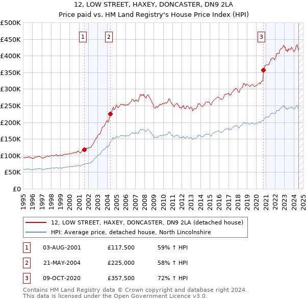 12, LOW STREET, HAXEY, DONCASTER, DN9 2LA: Price paid vs HM Land Registry's House Price Index