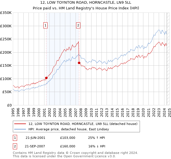 12, LOW TOYNTON ROAD, HORNCASTLE, LN9 5LL: Price paid vs HM Land Registry's House Price Index