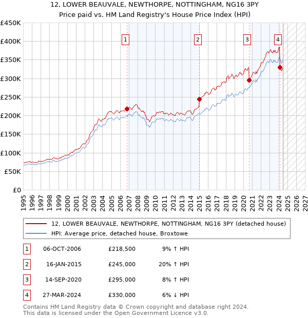 12, LOWER BEAUVALE, NEWTHORPE, NOTTINGHAM, NG16 3PY: Price paid vs HM Land Registry's House Price Index