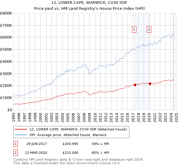 12, LOWER CAPE, WARWICK, CV34 5DP: Price paid vs HM Land Registry's House Price Index