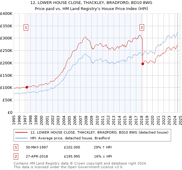 12, LOWER HOUSE CLOSE, THACKLEY, BRADFORD, BD10 8WG: Price paid vs HM Land Registry's House Price Index