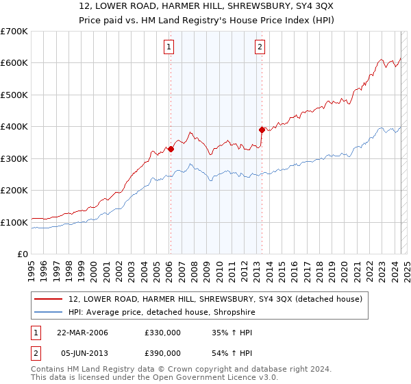 12, LOWER ROAD, HARMER HILL, SHREWSBURY, SY4 3QX: Price paid vs HM Land Registry's House Price Index