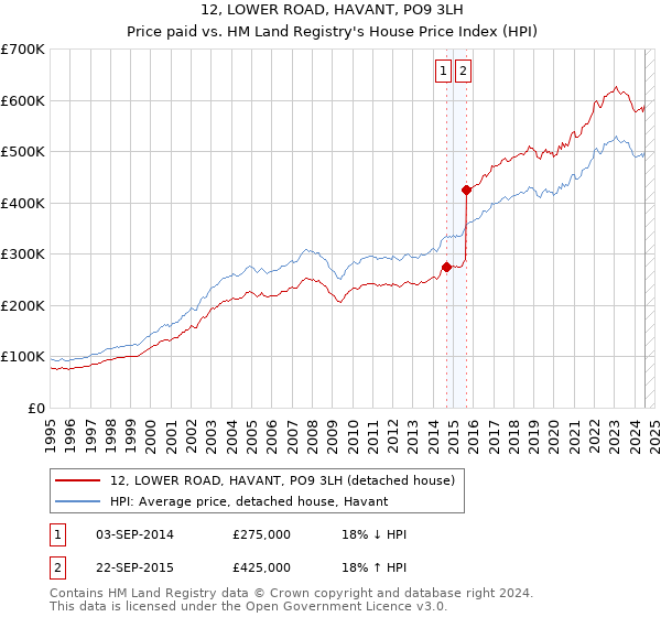 12, LOWER ROAD, HAVANT, PO9 3LH: Price paid vs HM Land Registry's House Price Index