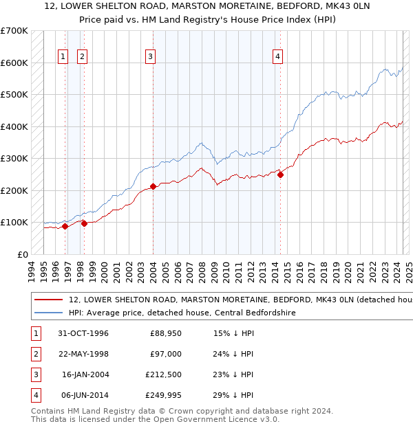 12, LOWER SHELTON ROAD, MARSTON MORETAINE, BEDFORD, MK43 0LN: Price paid vs HM Land Registry's House Price Index