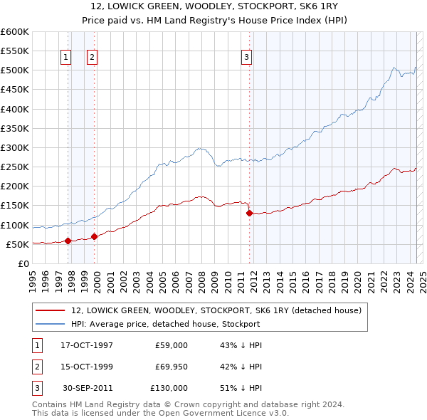 12, LOWICK GREEN, WOODLEY, STOCKPORT, SK6 1RY: Price paid vs HM Land Registry's House Price Index