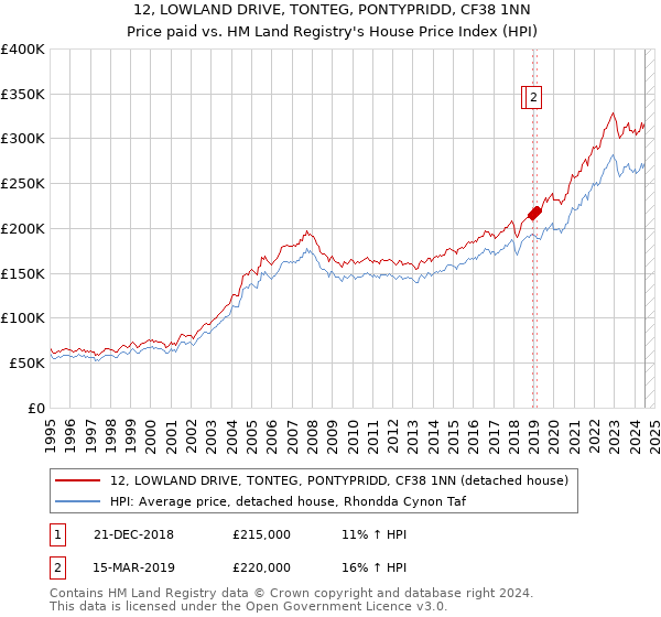 12, LOWLAND DRIVE, TONTEG, PONTYPRIDD, CF38 1NN: Price paid vs HM Land Registry's House Price Index