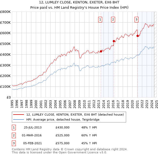 12, LUMLEY CLOSE, KENTON, EXETER, EX6 8HT: Price paid vs HM Land Registry's House Price Index