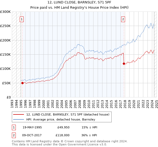 12, LUND CLOSE, BARNSLEY, S71 5PF: Price paid vs HM Land Registry's House Price Index